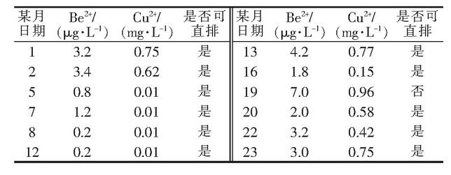 表1 鈹銅生產線某月污水檢測數據