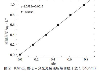 圖2 KMnO4氧化-分光光度法標準曲線